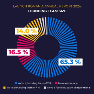 founding team size