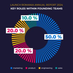 key roles in founding teams